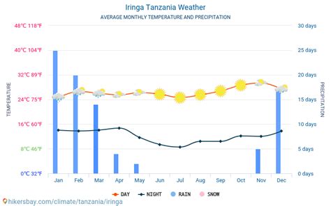 Iringa Tanzania weather 2023 Climate and weather in Iringa - The best time and weather to travel ...