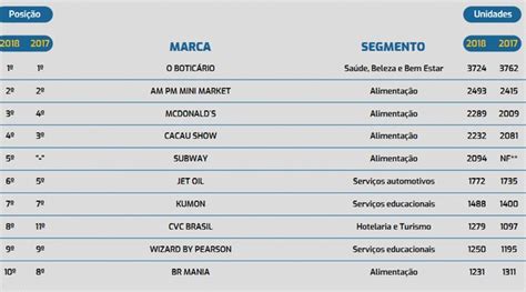 As 10 maiores franquias do Brasil em número de unidades Pequenas