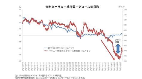 バリュー株 Vsグロース株、金利の動きで注目する投資先が変わるワケを徹底解説 Money Plus