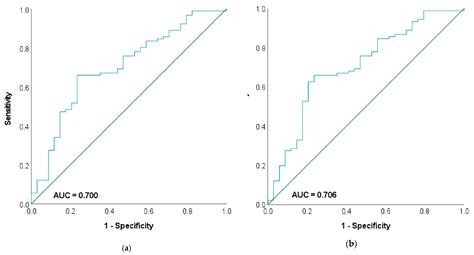 JPM Free Full Text The Prognostic Value Of The Fibrinogen Albumin