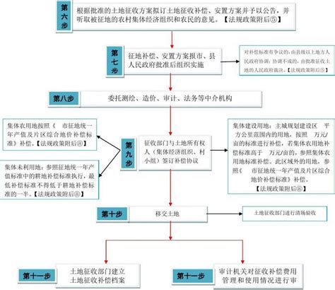 集体土地征收与补偿工作流程图word文档在线阅读与下载免费文档