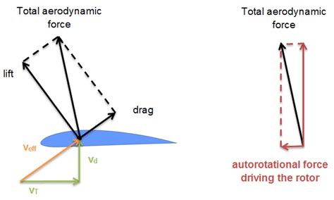 How a Helicopter Autorotation Works - Easy to Understand - HubPages