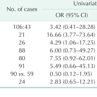 Univariate And Multivariate Analysis Of Factors Affecting Recurrence