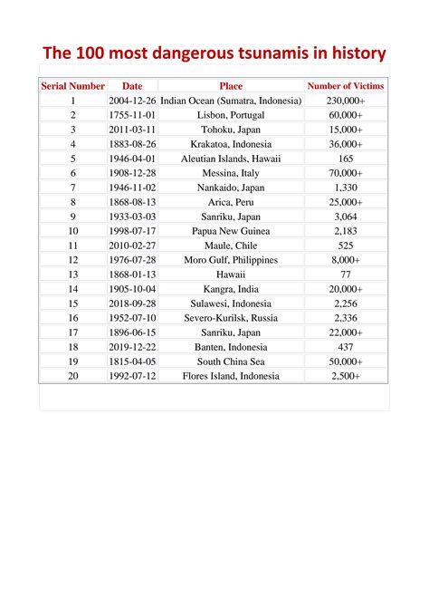 Solution The 100 Most Dangerous Tsunamis In History Studypool