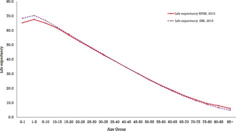 Estimated Life Expectancy At Birth From Nfhs 4 2015 2016 And Srs