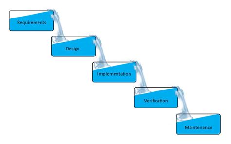 Waterfall Methodology Stages