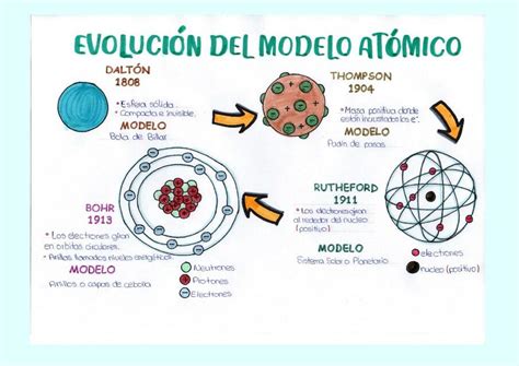 Linea Del Tiempo De La Evolucion Del Modelo Atomico Formatos Sexiz Pix