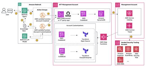 Modernizing Account Management with Amazon Bedrock and AWS Control Tower | AWS Cloud Operations Blog