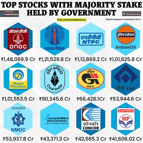 Top 12 Stocks with Majority Stake Held by Government! | Trade Brains