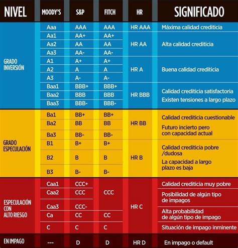 Standar And Poors Nos Baja La Calificación Soberana Momento Financiero