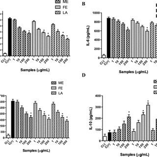 Effects Of The MeOH Extract Hexaneethyl Acetate Fraction E And Lupeol