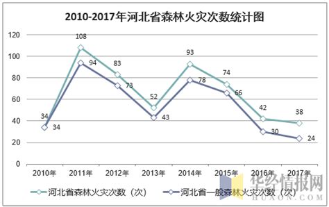 2010 2017年河北省森林面积、森林覆盖率及森林火灾次数统计华经情报网华经产业研究院