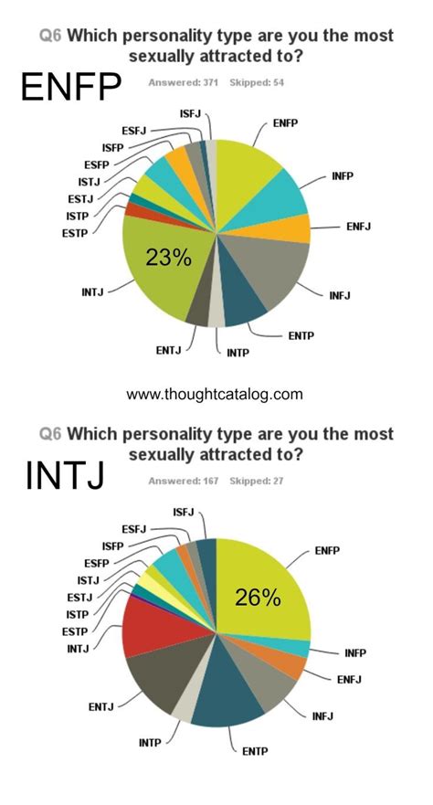 I Surveyed Each Myers Briggs Type To See Which Type They Were Most