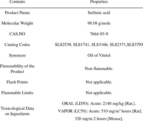 Physical and chemical properties of sulfuric acid | Download Table