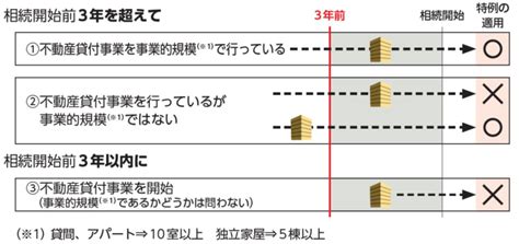 相続開始前3年以内に不動産を取得した場合の相続税の取扱い 青山財産トピックス 青山財産ネットワークス