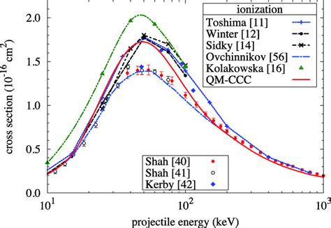 Total Ionization Cross Section For Proton Hydrogen Collisions As A Download Scientific Diagram