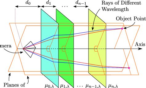 Flat Refraction Camera Model With N Layers The Refractive Index Of