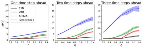 Mse Of The Esn Var Arima And Persistence Models For The Forecasts Up