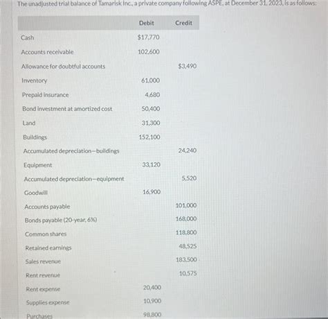 Solved The Unadjusted Trial Balance Of Tamarisk Inc A Chegg