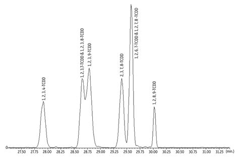 Restek Chromatograms