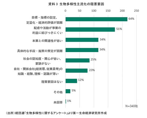 ネイチャーポジティブとは何か（2） ～企業に求められる生物多様性・環境保全～ 牧之内 芽衣 第一生命経済研究所