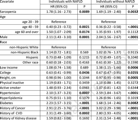 Fully Adjusted Hazard Ratio Of Risk Factors For All Cause Mortality