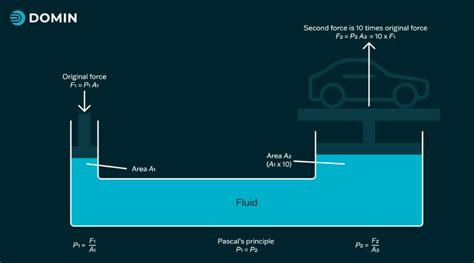 Pascal S Principle And Hydraulics Domin