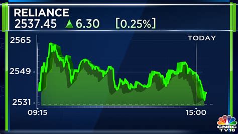 Cnbc Tv On Twitter Cnbctv Market Reliance Sees A Sharp Fall