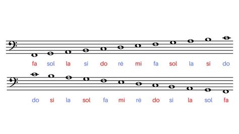 les notes de clé de fa Apprendre le solfège piano Solfège Partition