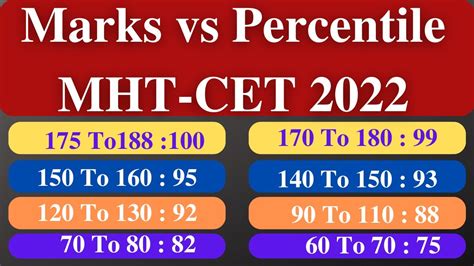 Mht Cet Marks Vs Percentile Mht Cet 2022 Marks Vs Percentile MHT CET