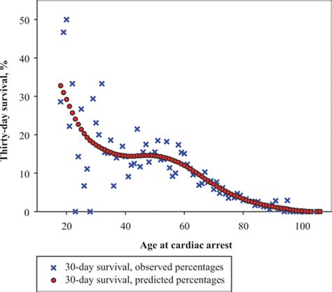 Survival After Out Of Hospital Cardiac Arrest In Relation To Age And