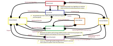 Circular Flow Diagram Water Pollution Pollution Water Pptx