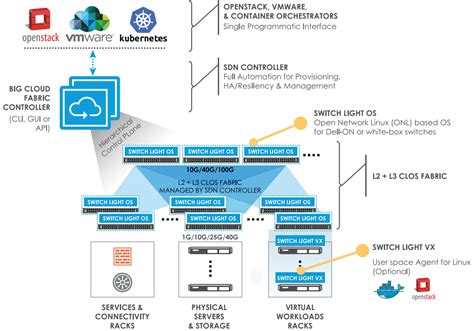 Big Switch Sdn Fabric Adds Hyper Converged Container Support