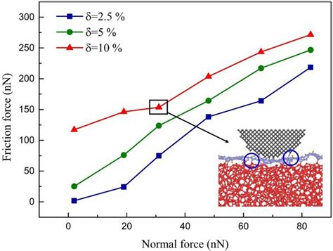 The friction force in terms of normal force... | Download Scientific ...