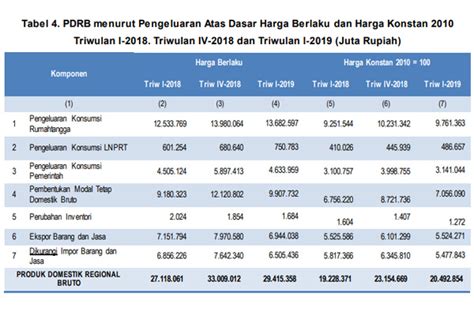 Pertumbuhan Ekonomi Sulut Persen Kuartal I