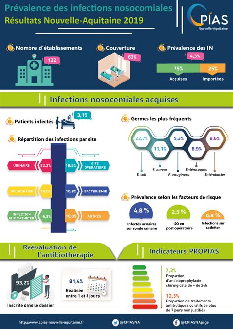 Les résultats sont tombés CPIAS Nouvelle Aquitaine