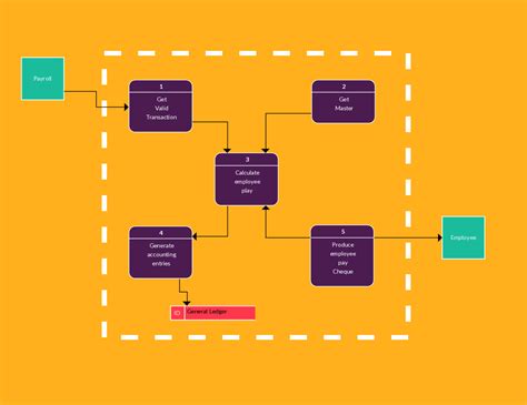 Deployment Diagram For Payroll Management System Diagram Flo