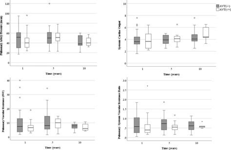 Box And Whiskers Plot For Baseline Hemodynamics Up To 1 Year Following Download Scientific