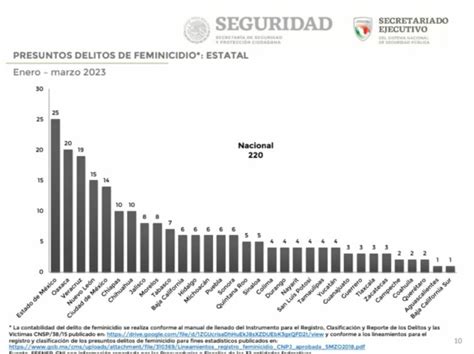 Estados con más feminicidios en México