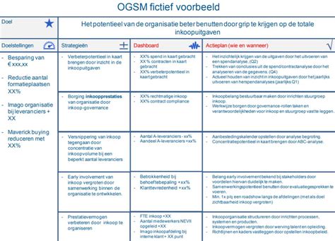 Naar Een Inkoopjaarplan Op N A Met Ogsm