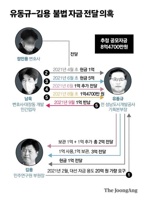 남욱·정민용·유동규 ‘8억 전달 시인하는데 김용 혼자 부인 중앙일보