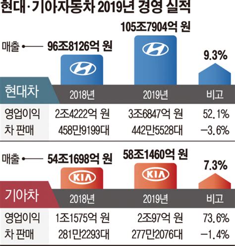 종합 현대차 연 매출 100조 첫 돌파기아차 영업익 73 대폭 증가 이투데이