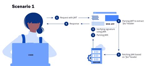 Json Web Token Attacks And Vulnerabilities Invicti