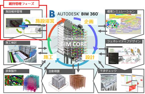 Bimを活用した維持管理｜バリューチェーンのデジタル化｜dxアニュアルレポート2022｜大和ハウス工業