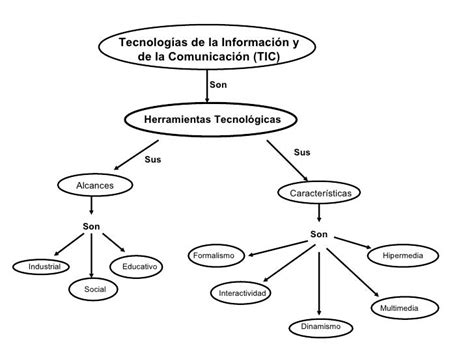 Mapa Conceptual De Las Tic