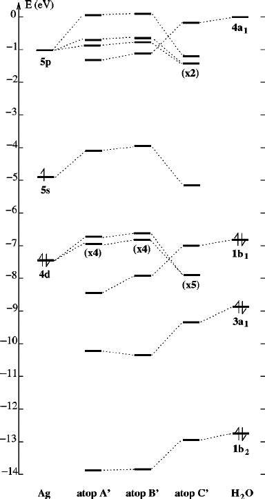 Silver Orbital Diagram