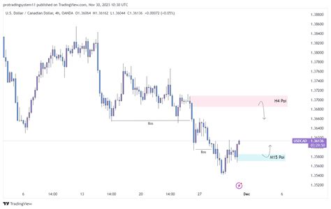 Oanda Usdcad Chart Image By Smartrisktrading Tradingview