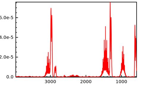 Infrared Spectroscopy A Level Chemistry Revision Notes