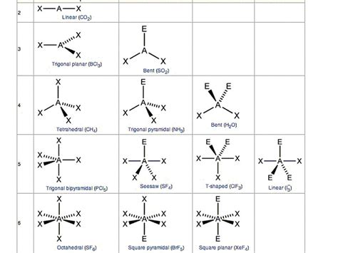 VSEPR Theory Models