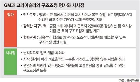 해운사 구조조정 착수 정부 미국 Gm식 민간 주도형 구조조정 나선다 네이트 뉴스